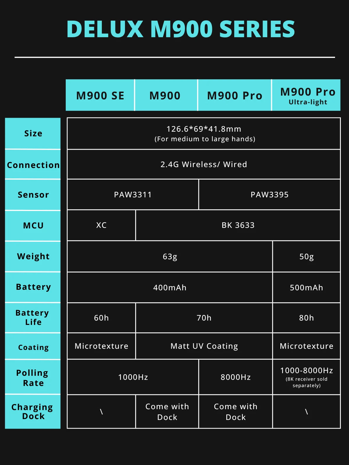 Delux M900PRO Versione ultraleggera Mouse gaming wireless ergonomico 1K/8K Polling Rate 50g PAW3395 per gamer PC destrorsi con mano grande